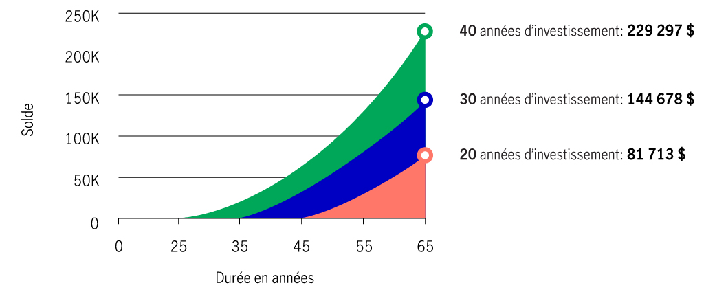 Un graphique qui montre comment les intérêts composés peuvent faire fructifier votre épargne au fil du temps.