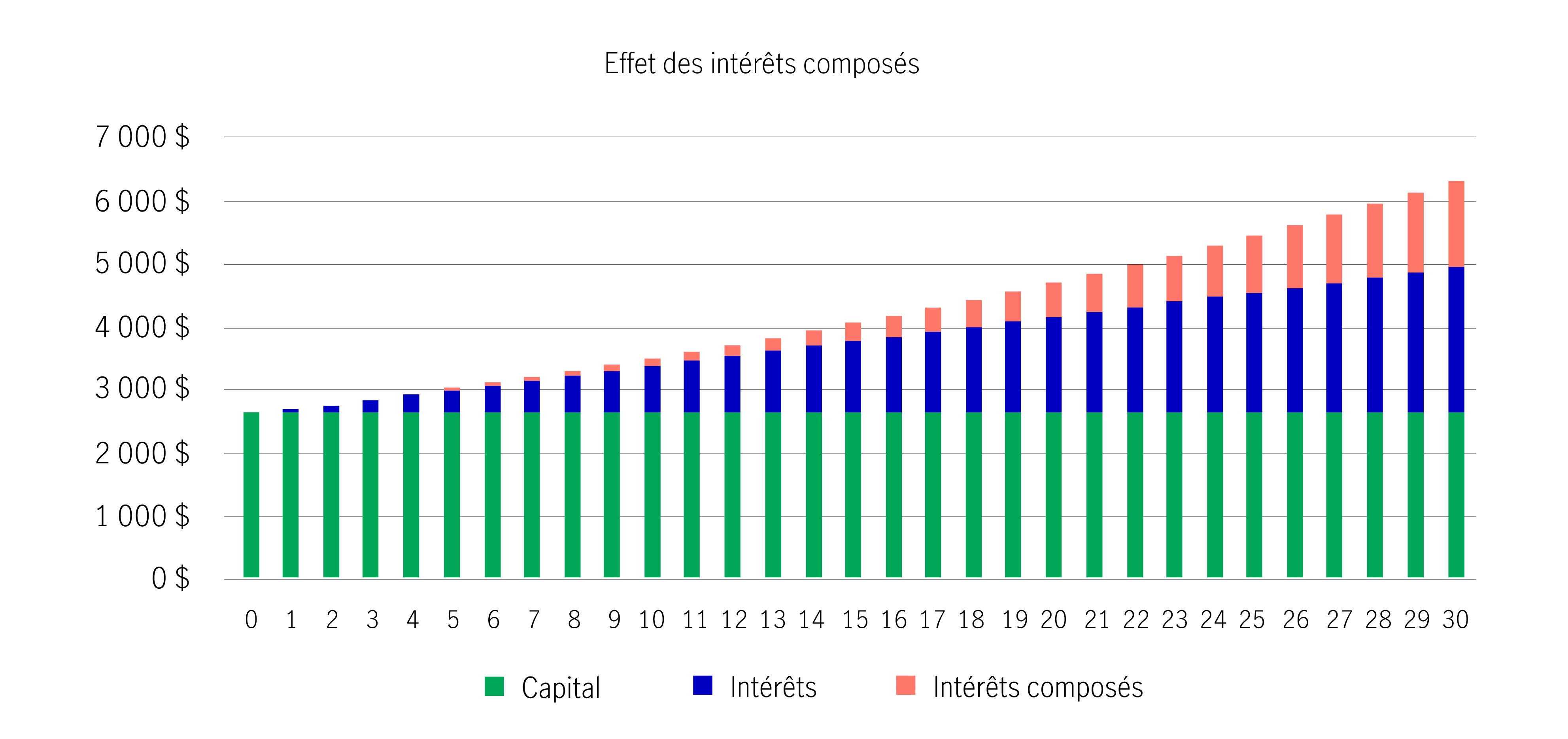 graphique à barres montrant l'impact des intérêts composés