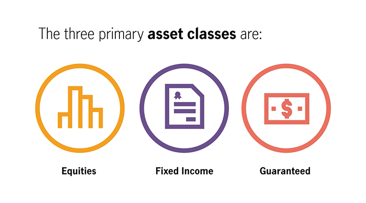 Images representing the three asset classes