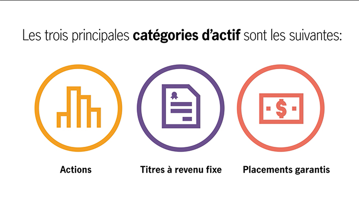 Illustration représentant les trois catégories d’actifs