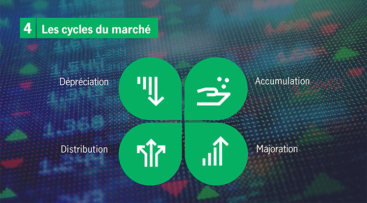 Illustration représentant les cycles du marché