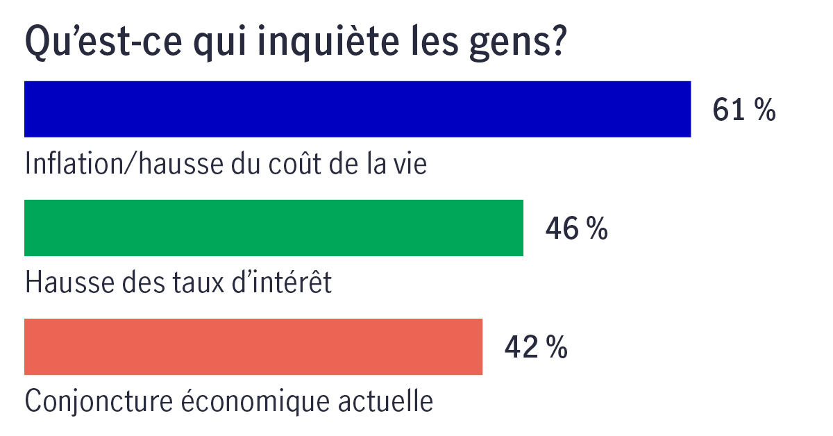 Un tableau présentant ce qui préoccupe les gens : Inflation/hausse du coût de la vie 61 %, Hausse des taux d’intérêt 46 %, Conjoncture économique 42 %.