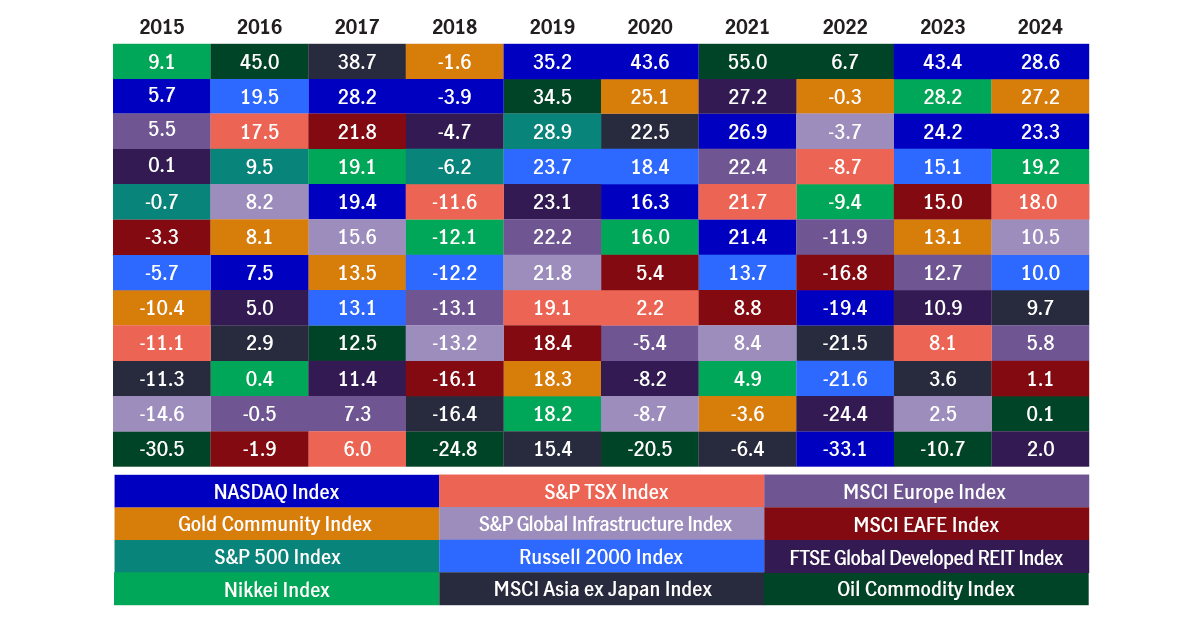 The chart shows annual returns of the Nasdaq Composite, Gold Commodity, S&P 500, Nikkei, S&P TSX, S&P Global Infrastructure, Russell 2000, MSCI Asia ex-Japan, MSCI Europe, MSCI EAFE, Oil Commodity and FTSE Global Developed REIT indexes for years 2015 to 2024.