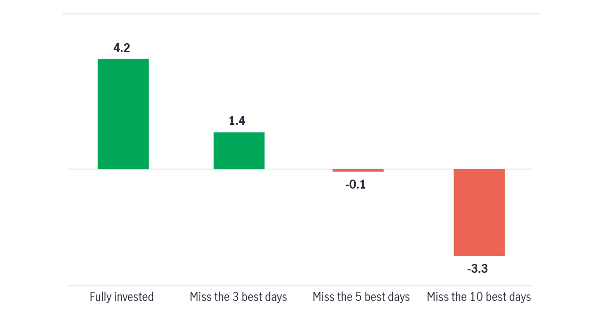 The chart illustrates the returns of an investor who was fully invested in Canadian bonds in 2024, compared to the returns if the investor missed the best-performing three days, five days, and ten days of the year. An investor who remained fully invested in Canadian bonds for the entire year would have earned a 4.2% return by the end of the year. However, if the investor missed the three best days, the return would drop to 1.4%. Missing the five best days would result in a loss of -0.1%, and missing the ten best days would lead to a loss of -3.3%.