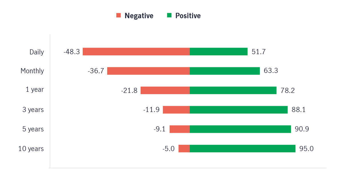 The chart shows S&P 500 Index returns for the last 50 years as of December 31, 2024. It demonstrates that over the long term the index generates positive returns. It shows that for any five-year period dating back 50 years, the odds of the S&P 500 Price Index being positive is 90.9% of the times and 95% of times for any 10-year period.