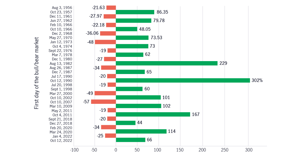 Price returns of the S&P 500 Index in bull and bear markets from 1956 to 2024. The chart shows that every bear market has ended with the arrival of a bull market. Since 1950, each bull market has lasted longer than the preceding bear market. 