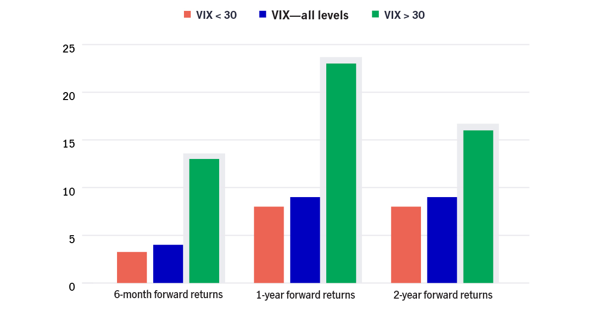 Six-month, one-year, and two-year CAGR forward return of the S&P 500 Index when the VIX is at various levels between 1990 and 2024 using the 30 level as a point of reference. Between 1990 and 2024, the average forward returns for U.S. stocks in the three time periods highest when the level of fear in the markets is considered excessive. One-year forward returns exceeded 20% when the VIX reading is above 30, more than double the forward returns achieved in the same time frame when the fear index is below 30.