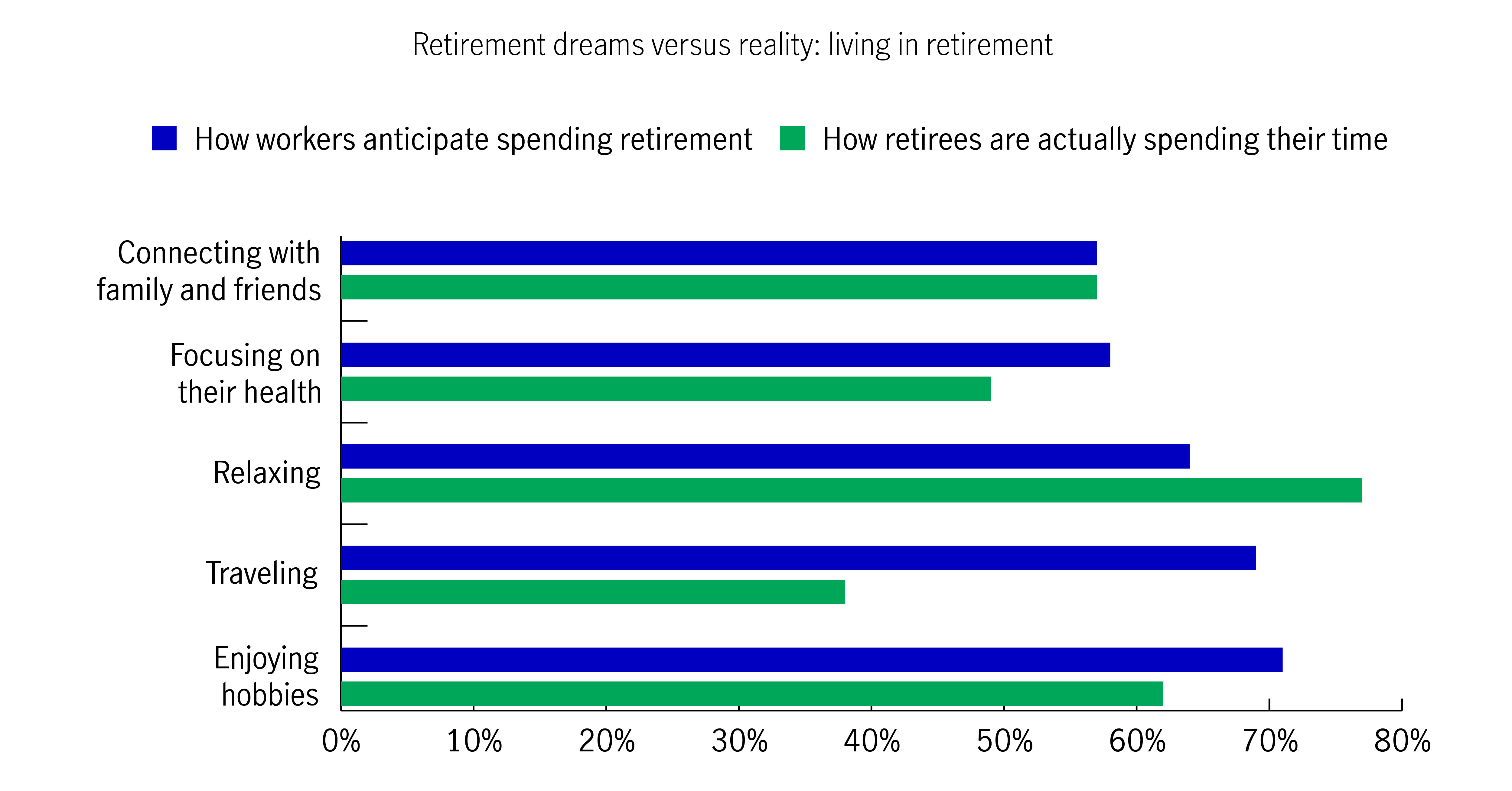 Graph shows a comparison of how workers anticipate spending their time in retirement versus how retirees actually spend their time.