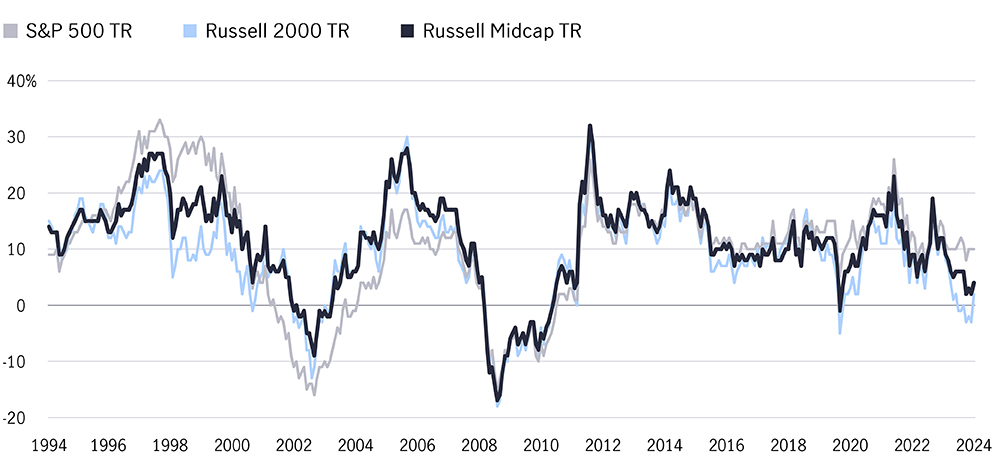 Chart showing the relative P/E ratio of the S&P 500 Index (large caps) compared to the S&P 400 Index (mid caps) since 2008. The chart shows that U.S. mid caps have become significantly cheaper relative to large caps.