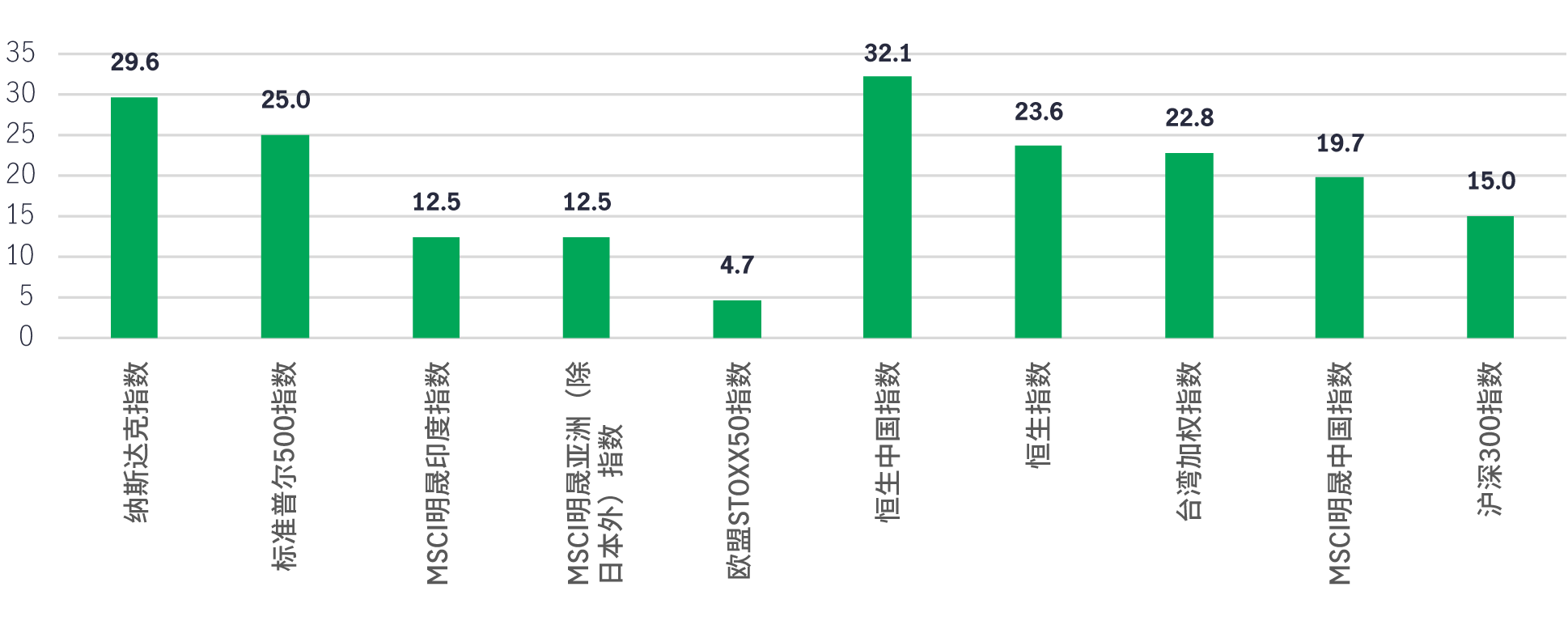 图1：2024年全球股市表现（%，以美元计）