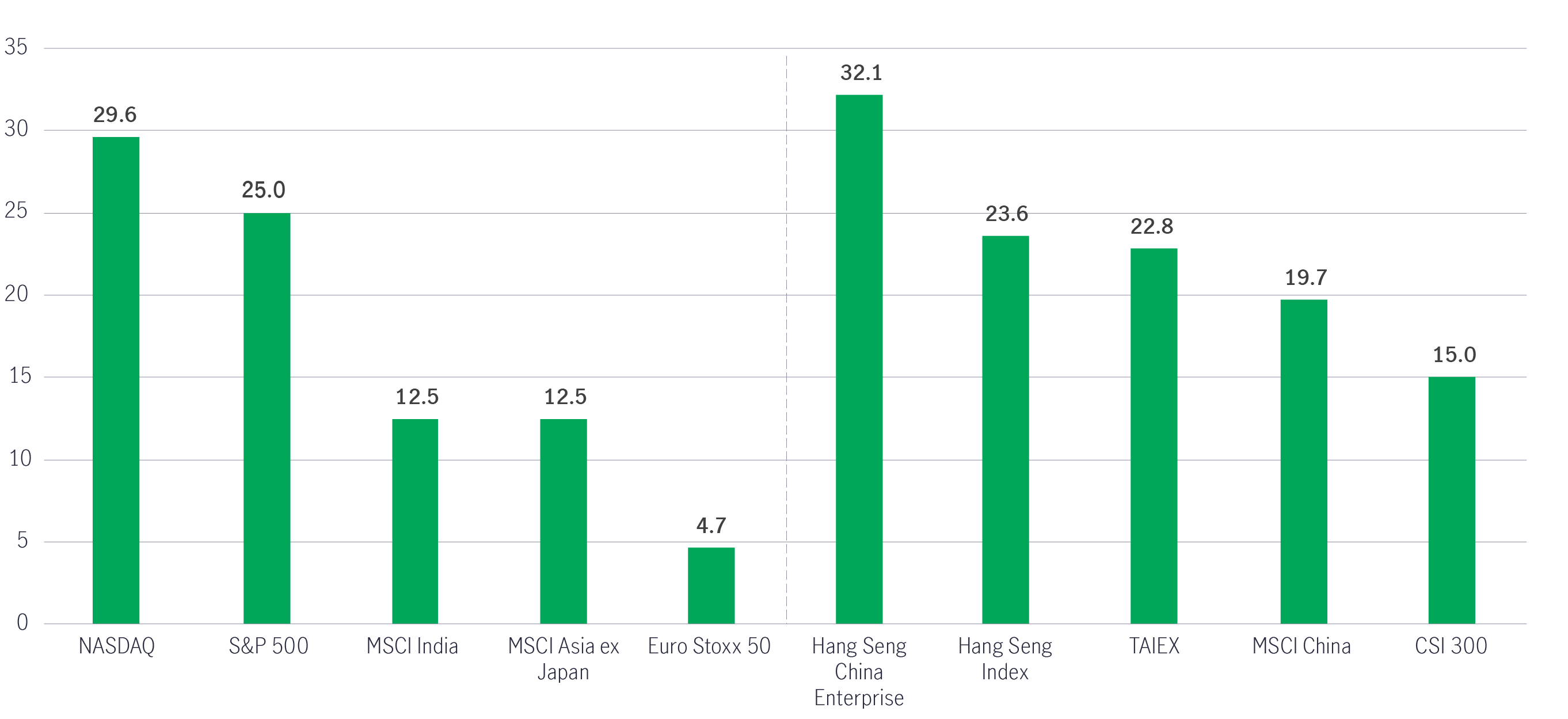 Chart 1: 2024 global equity market performance (%, in US dollar)