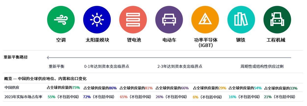 图10：中国内地仍是全球供应链的领导者