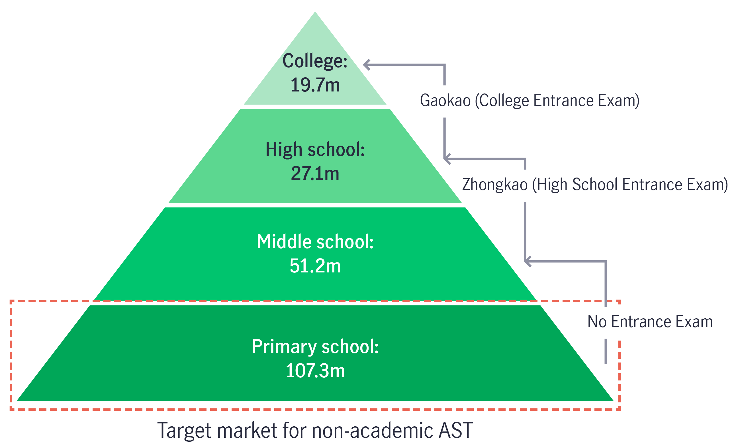 Chart 10: Mainland Chinese student population 