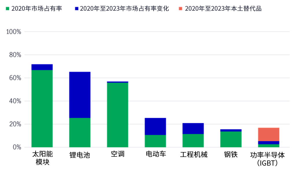 图11：中国内地出口产品在除中国内地以外地区的市场占有率（%）