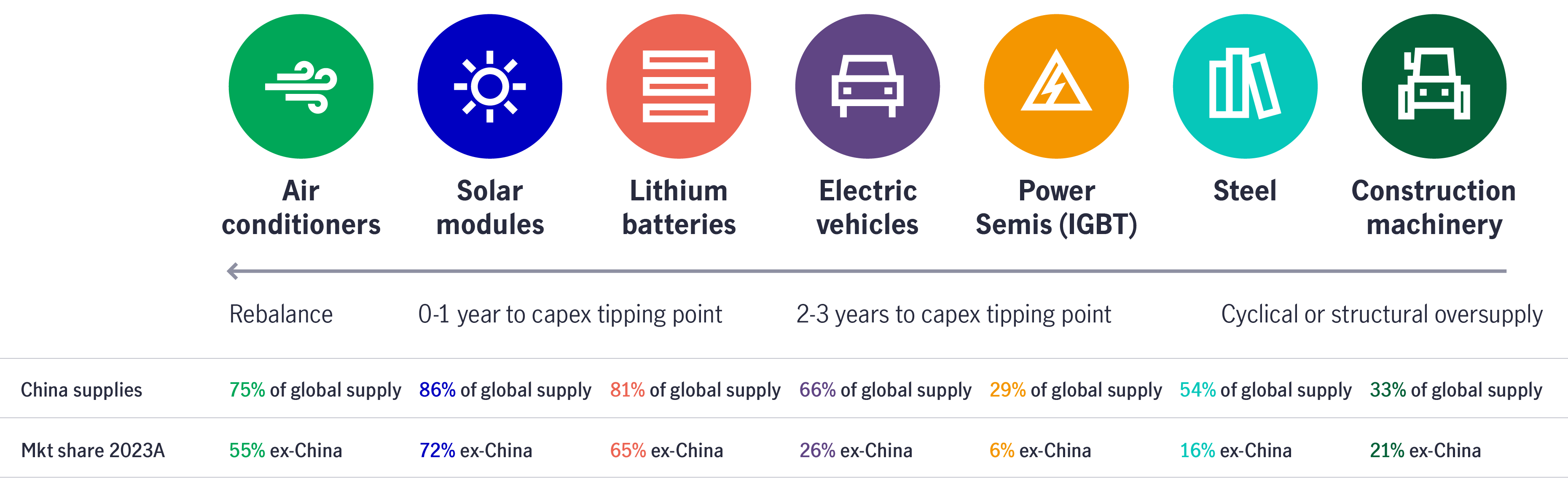 Chart 11: Mainland China remains a leader in global supply chain