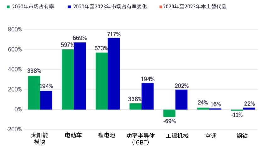 图12：2020年至2023年中国内地内需和出口市场占有率变化（%）