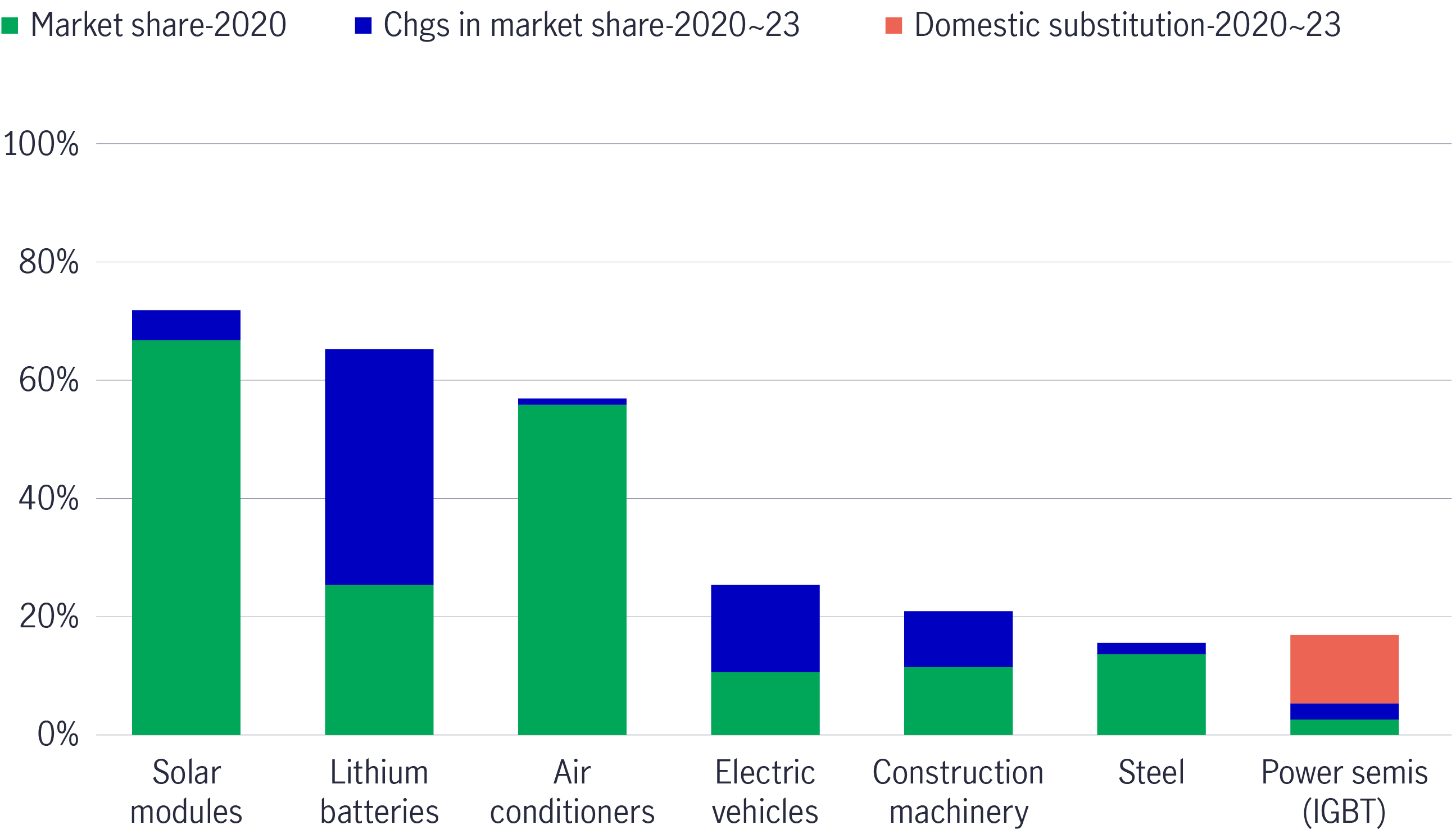 Chart 12: Market share of mainland Chinese exports in ex-mainland China (%)