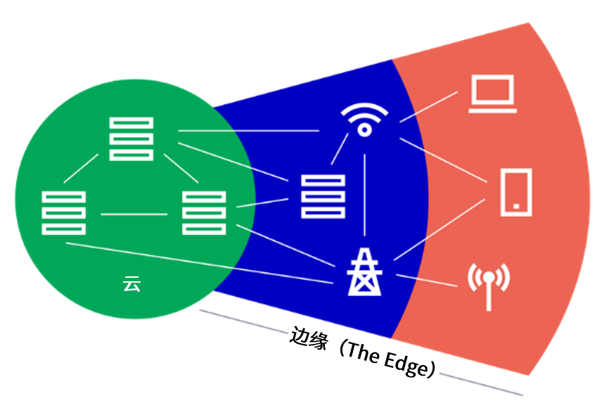 图13：Edge AI：生态系统图