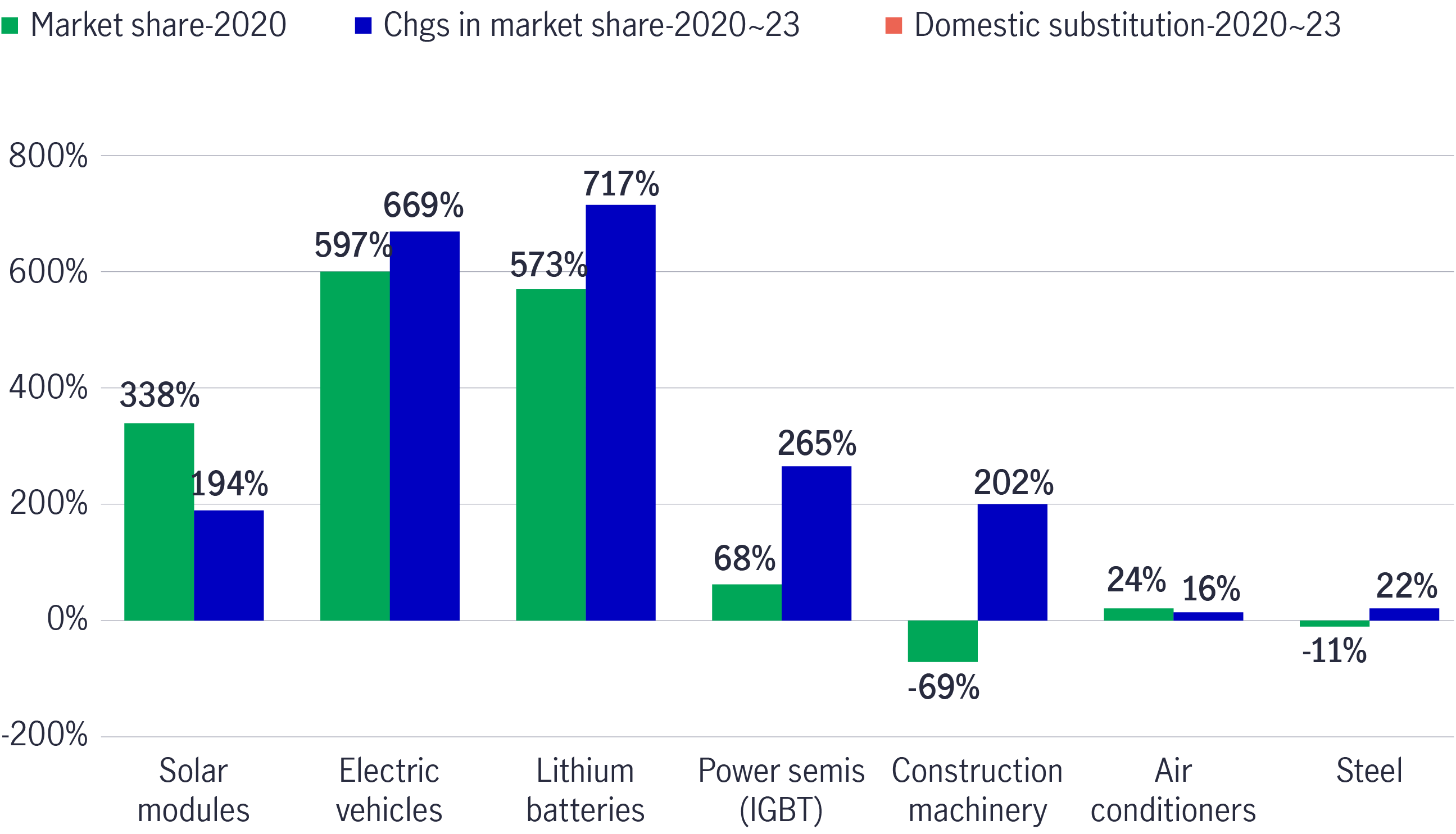 Chart 13: Market share changes in mainland China’s domestic demand and exports 2020-23 (%)