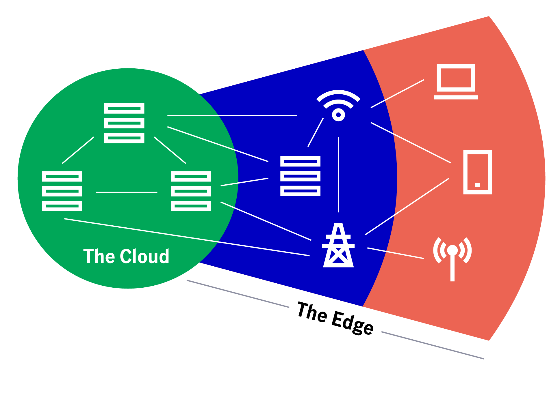 Chart 14: Edge AI: Ecosystem Diagram