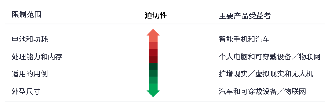 图15：推动Edge AI转变的股票