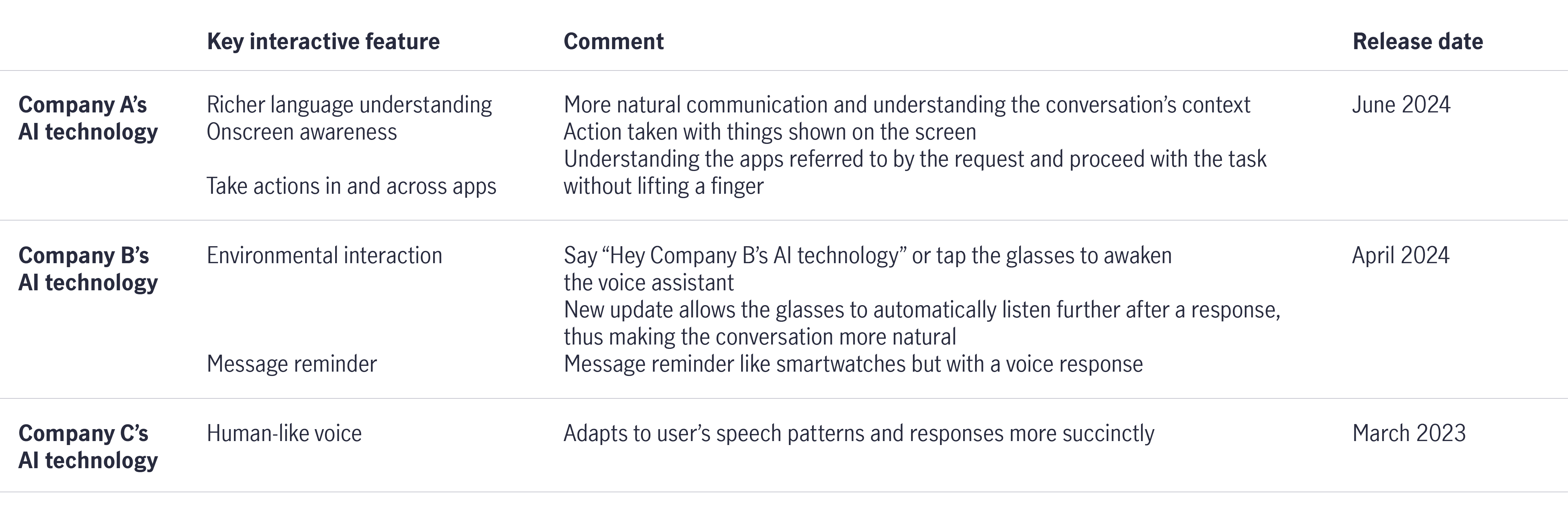 Chart 15: Leading companies’ AI technologies