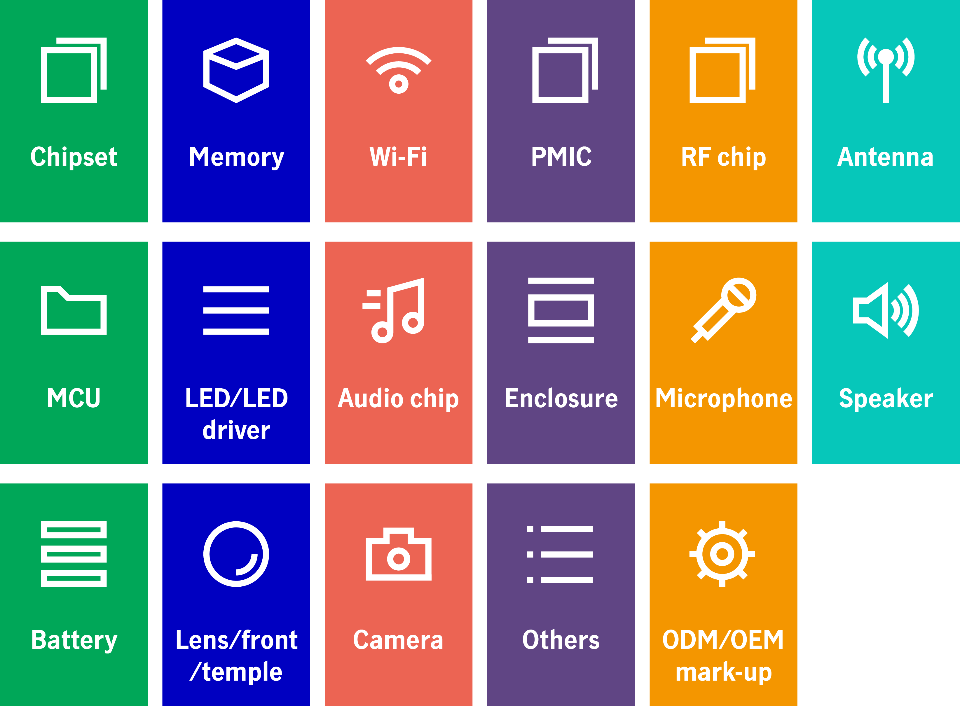 Chart 17: Components of AI smart glasses