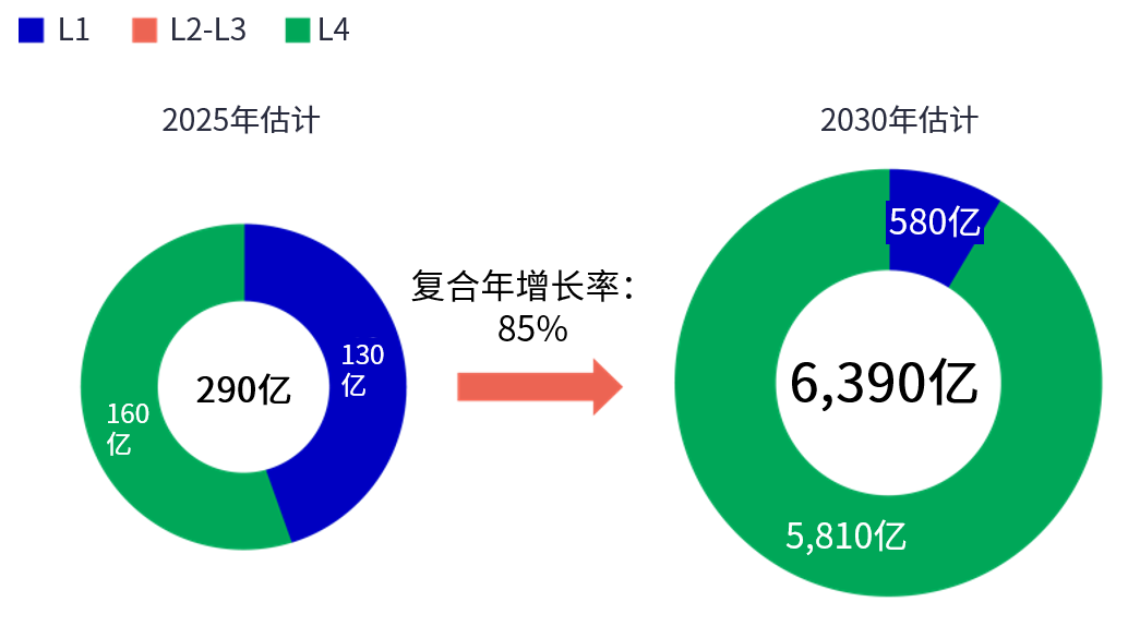 图18：中国内地自动驾驶市场规模