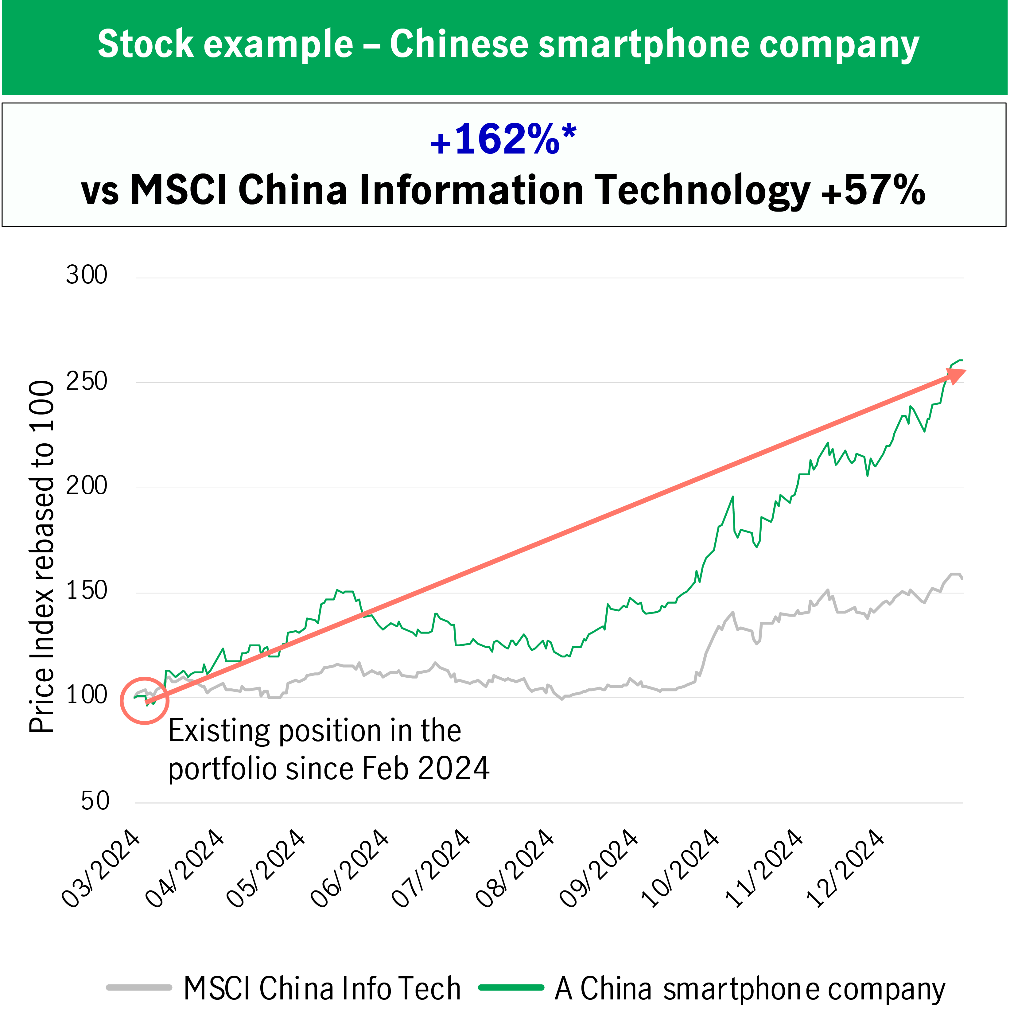 Chart 19: A Chinese smartphone company outperformed