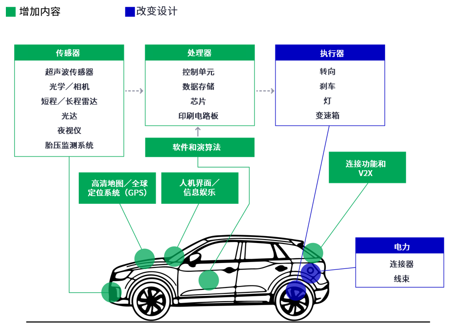 图20：自动驾驶的影响