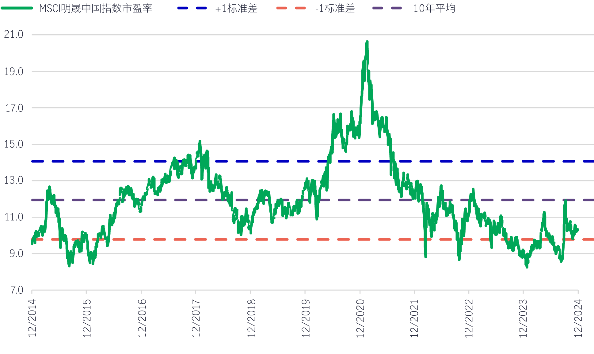 图21：MSCI明晟中国指数估值
