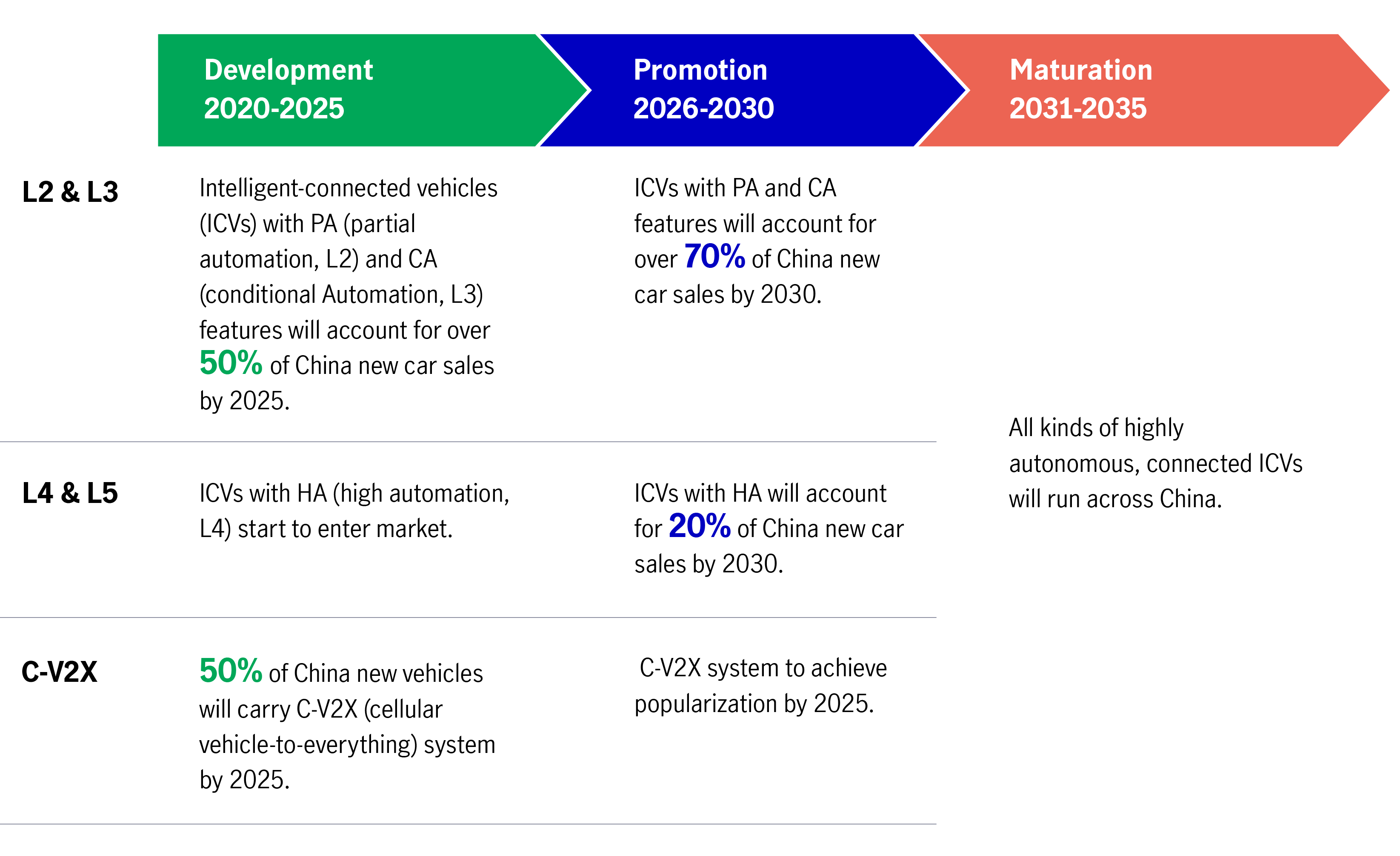 Chart 21: Technology roadmap