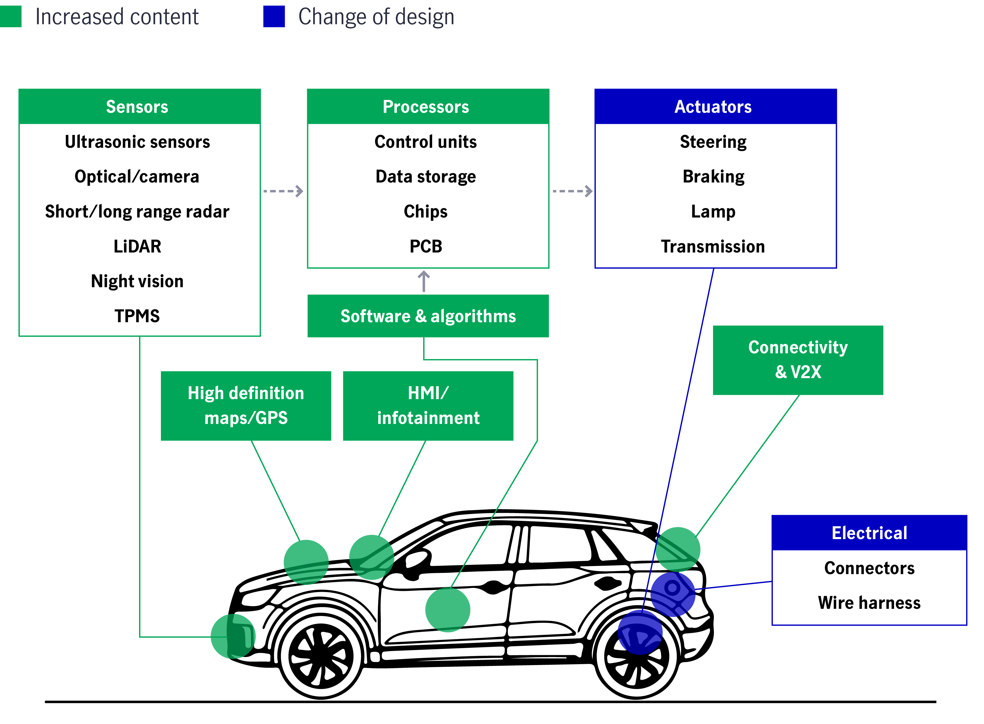 Chart 22: Impact of autonomous driving