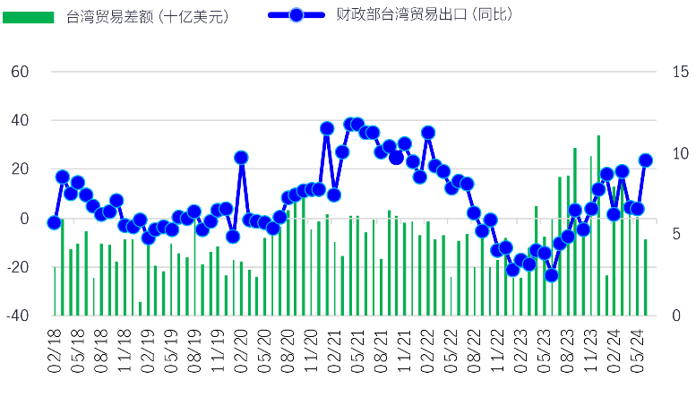 图23：中国台湾地区贸易差额和出口持续改善，带动贸易顺差增加