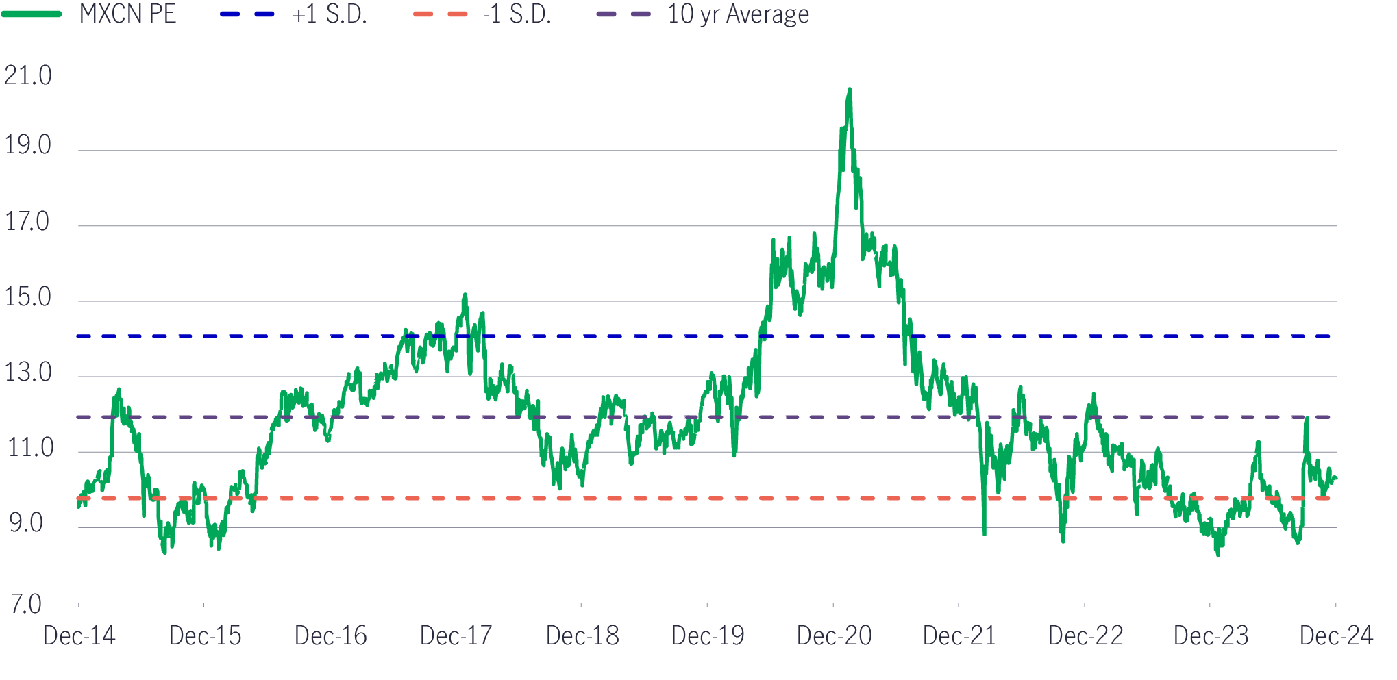 Chart 23: MSCI China valuation