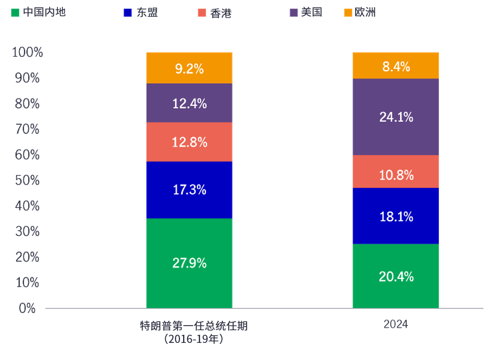 图24：中国台湾地区：出口至前五大目的地（占出口总额的百分比）