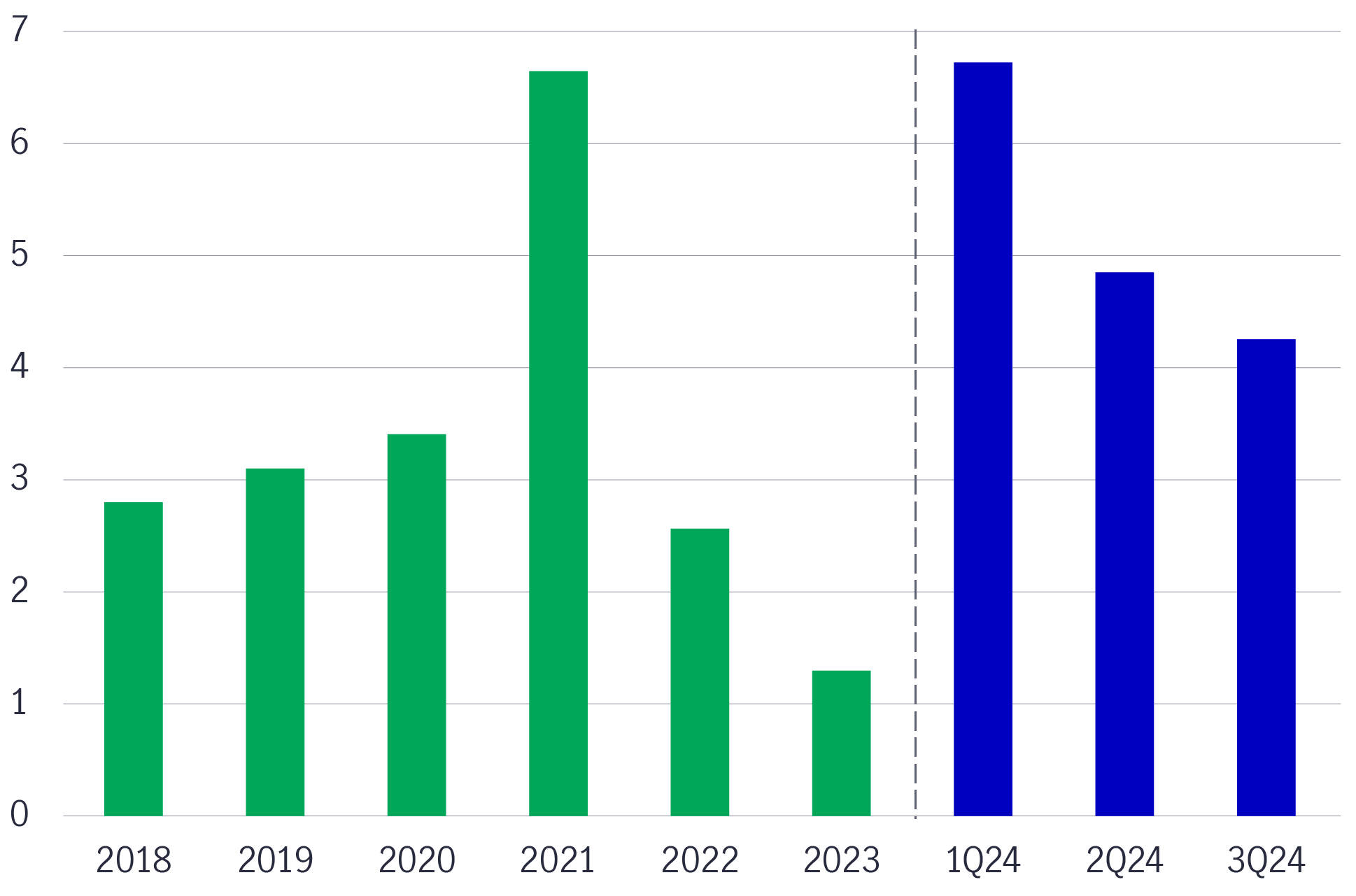 Chart 24: Taiwan Region’s GDP growth year-on-year