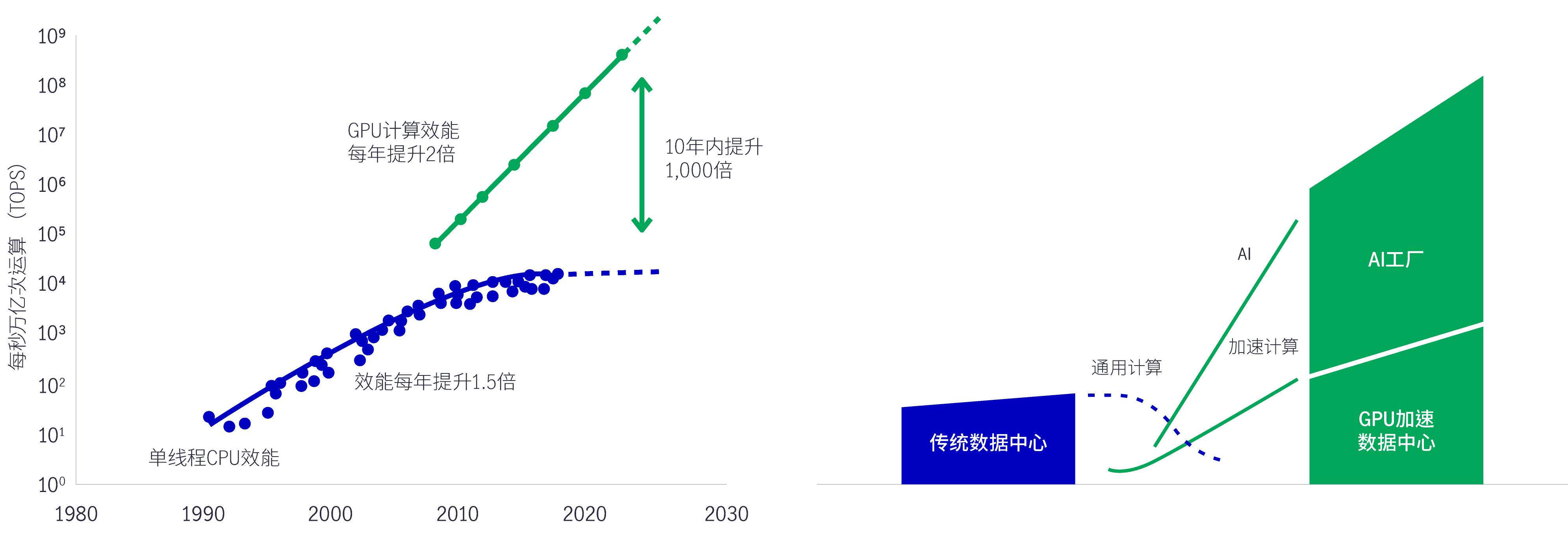 图25：加速计算