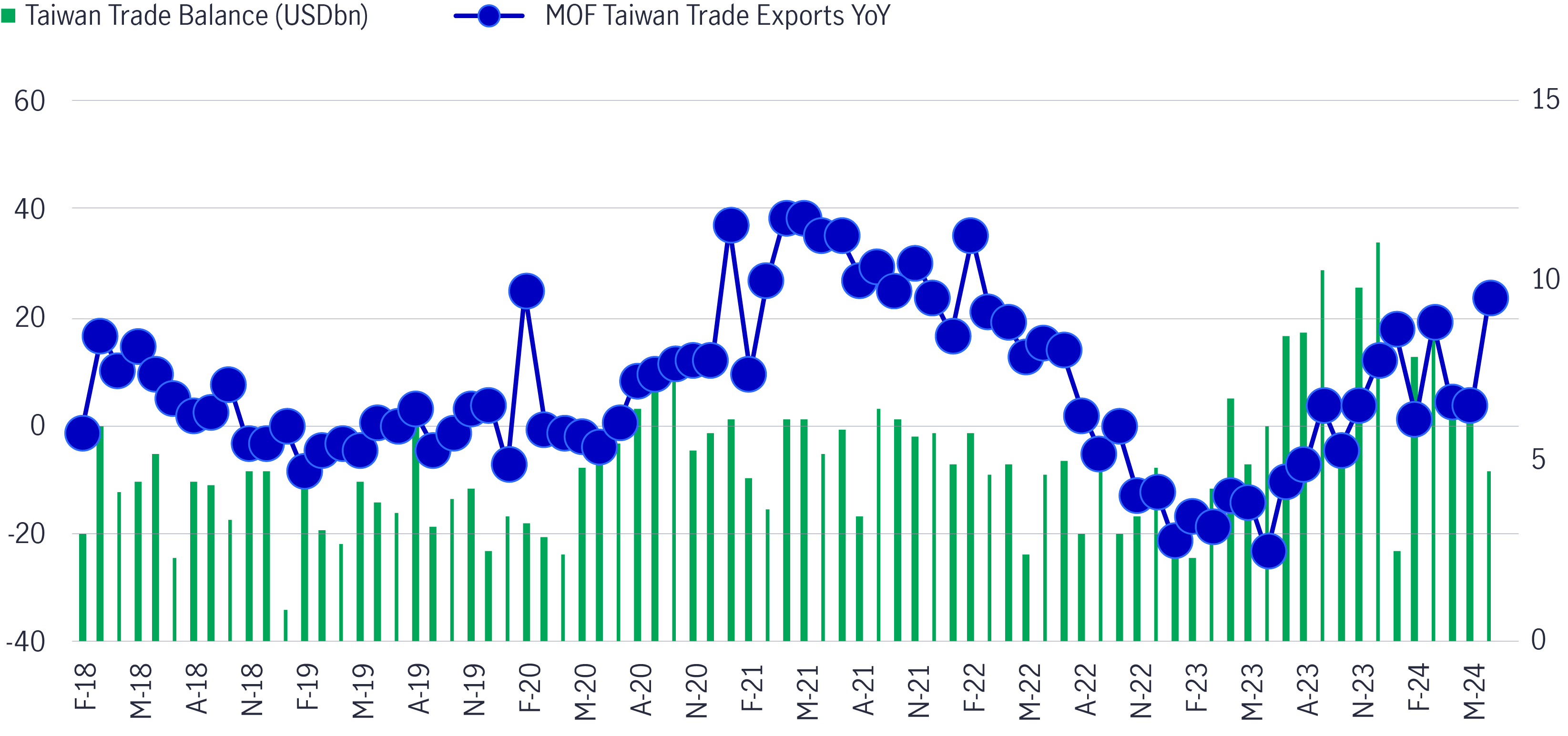 Chart 25: Taiwan Region’s trade balance and exports continue to improve, which boosts its trade surplus