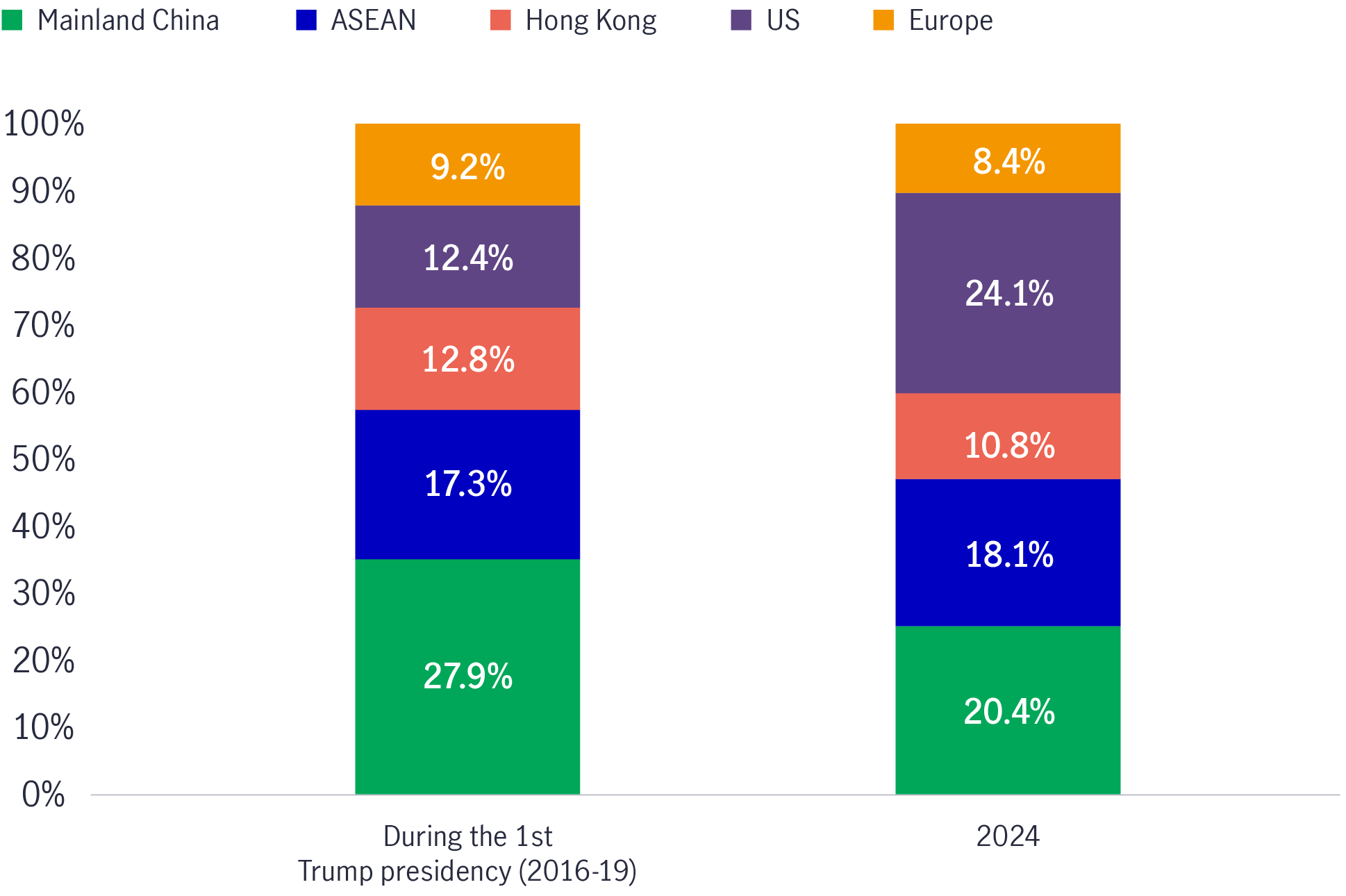 Chart 26: Taiwan Region: export to top five destinations (% share to total exports)