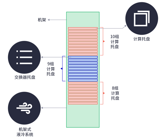 图27：一家全球领先的美国半导体公司的主要产品相关供应 + 机架系统组装