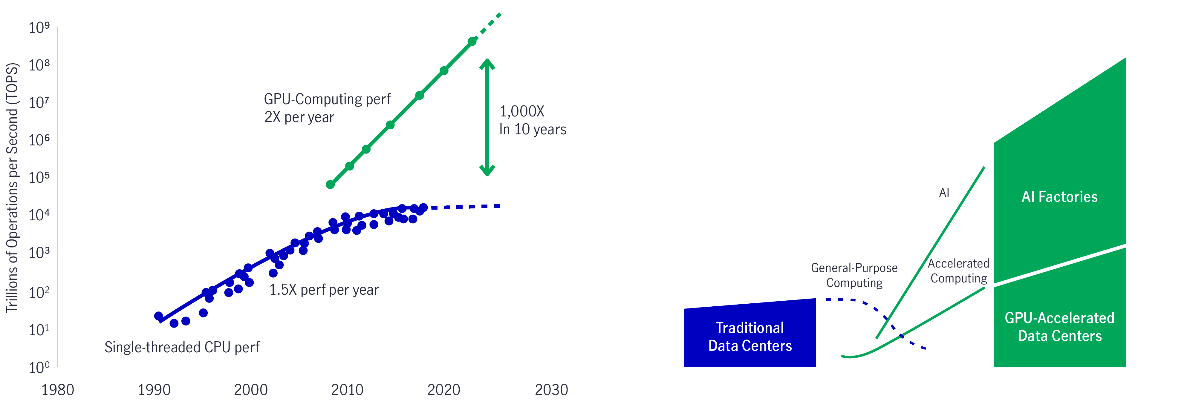 Chart 27: Accelerated computing