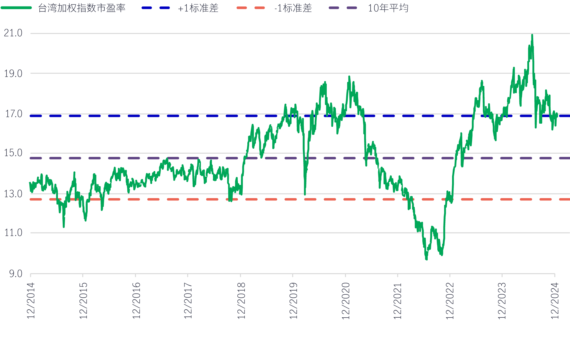 图28：台湾加权指数估值