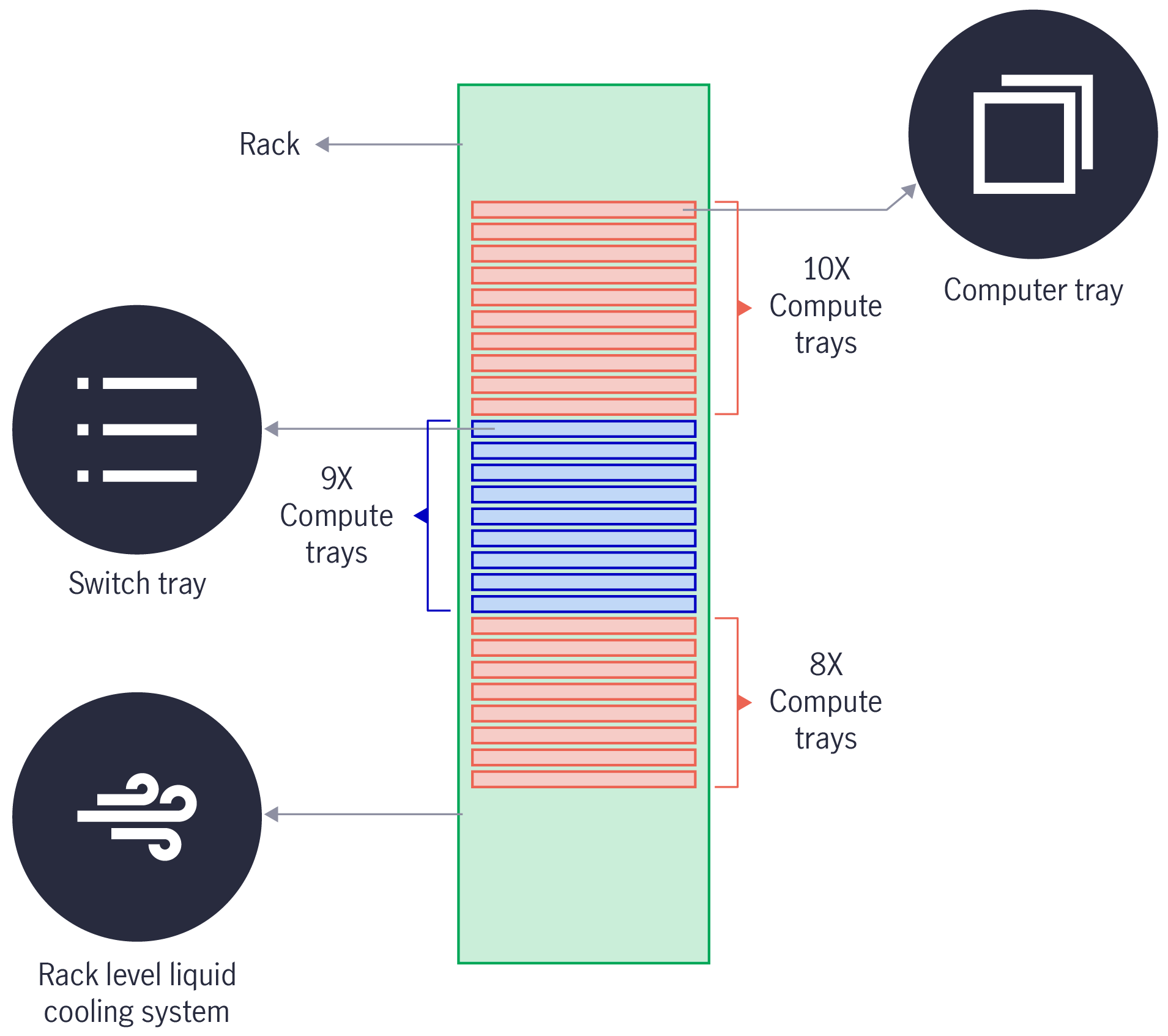 Chart 29: A world-leading US semi company’s major product related offerings + rack system assembly