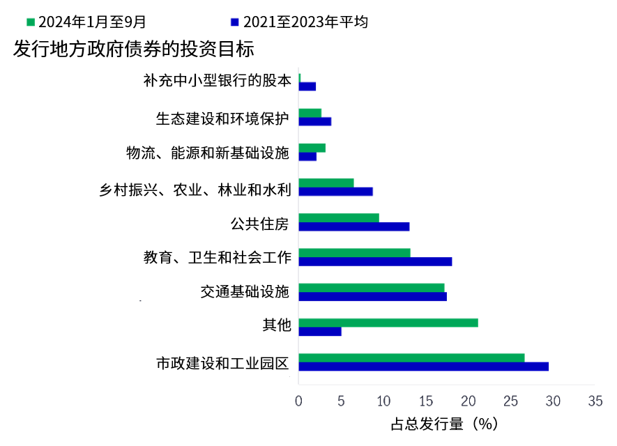 图3：地方政府在物流、能源和新基础设施的支出日益增加