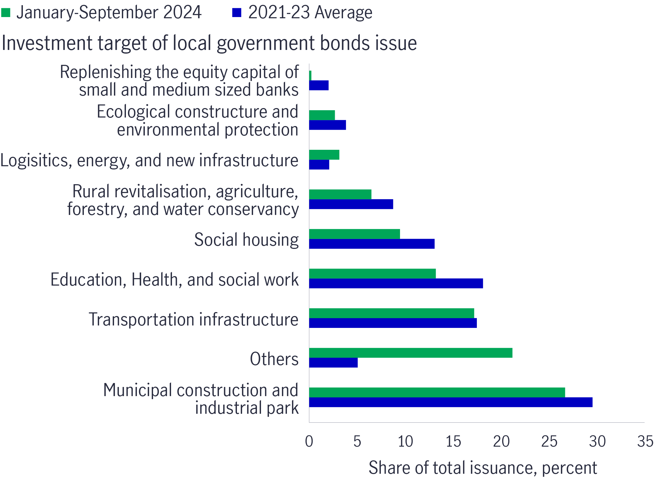 Chart 3: Local governments are increasingly spending more on logistics, energy and new infrastructure