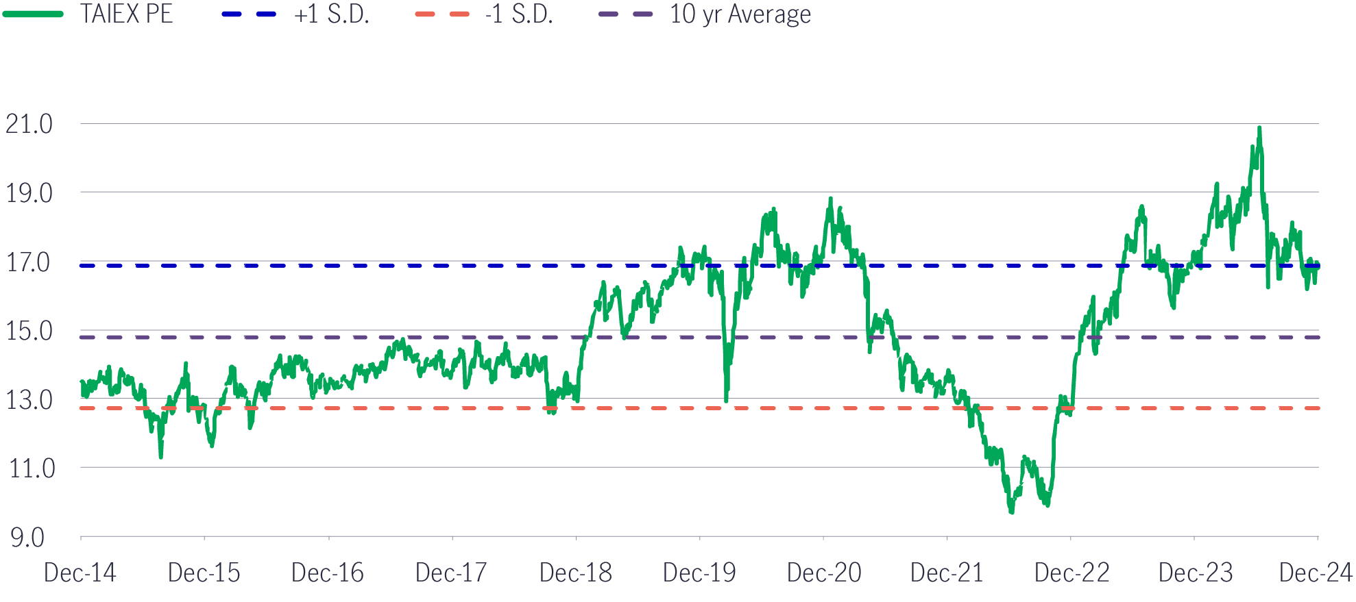 Chart 30: TAIEX valuation