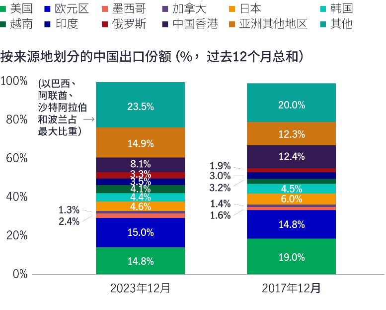 图4：中国内地对美国出口减少，但对欧元区、越南、墨西哥和亚洲其他地区的出口增加