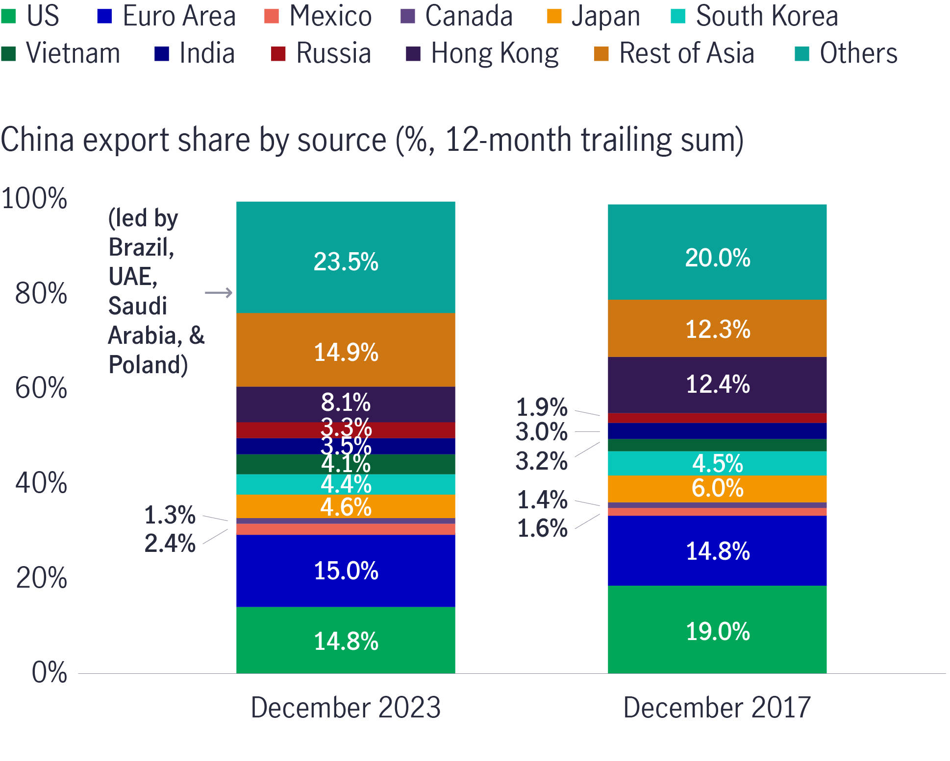 Chart 4: Mainland China has exported less to the US but more to the Euro Area, Vietnam, Mexico and the rest of Asia