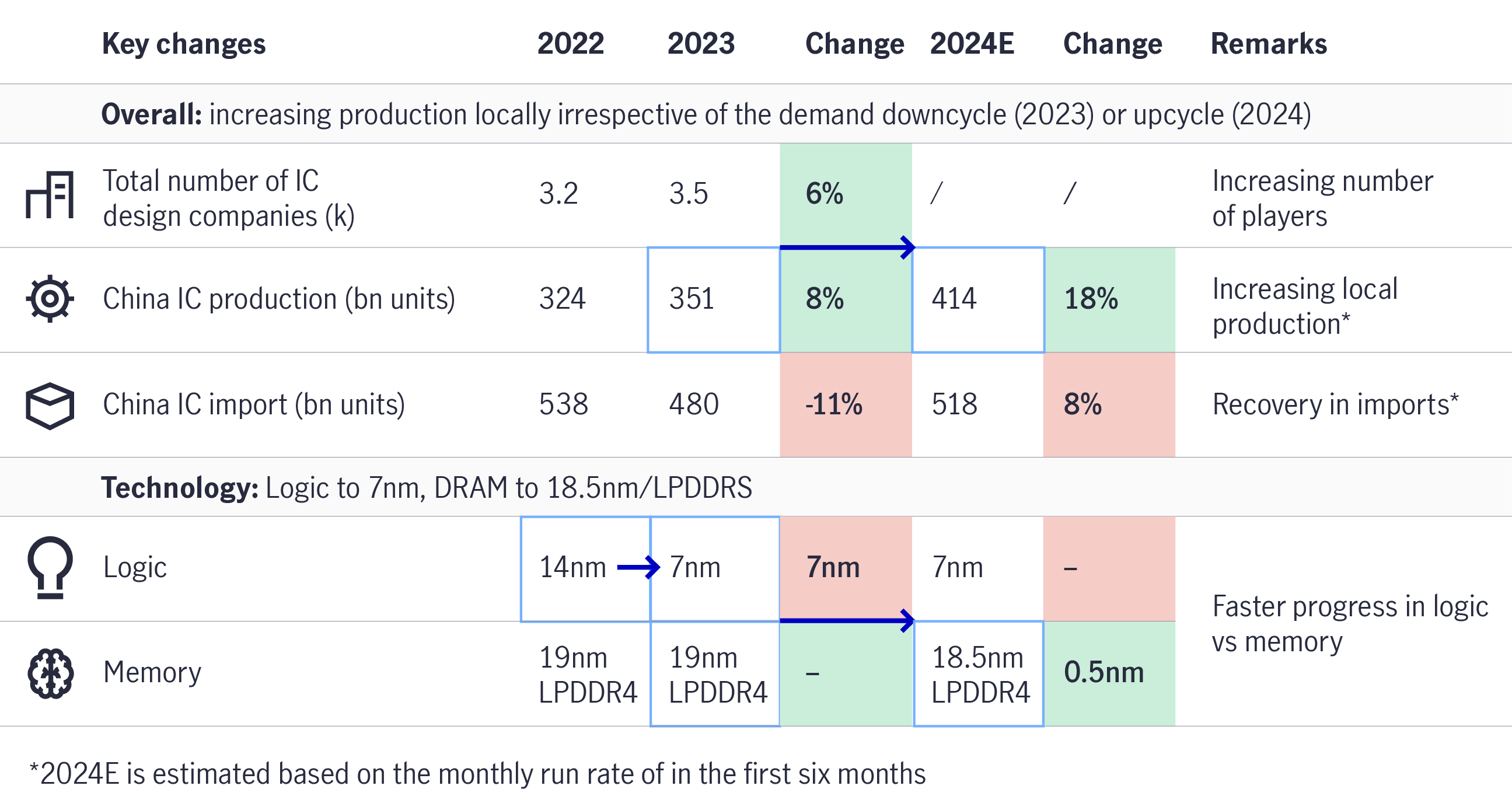 Chart 5: Mainland China accelerates on its technology roadmap